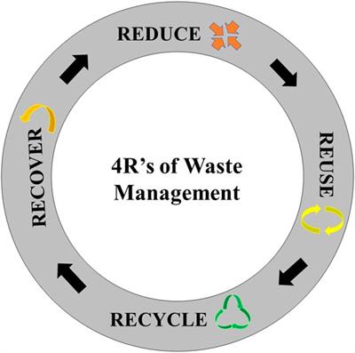 Solid Waste Management in Indian Himalayan Region: Current Scenario, Resource Recovery, and Way Forward for Sustainable Development